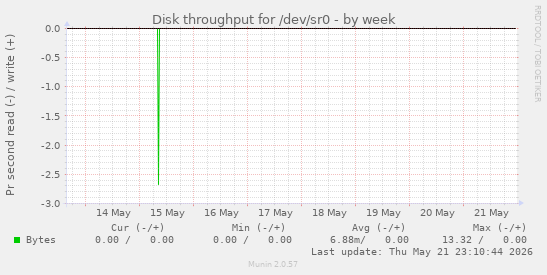 Disk throughput for /dev/sr0