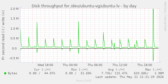 Disk throughput for /dev/ubuntu-vg/ubuntu-lv