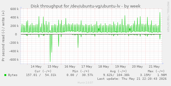 Disk throughput for /dev/ubuntu-vg/ubuntu-lv