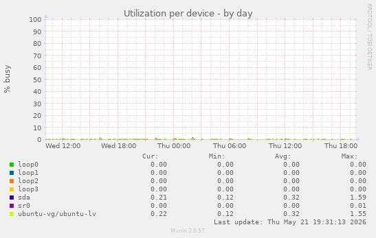 Utilization per device