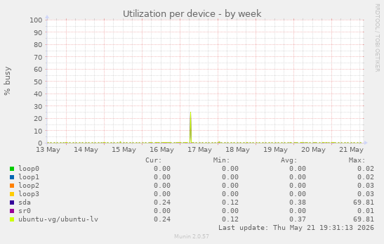 Utilization per device