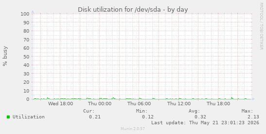 Disk utilization for /dev/sda