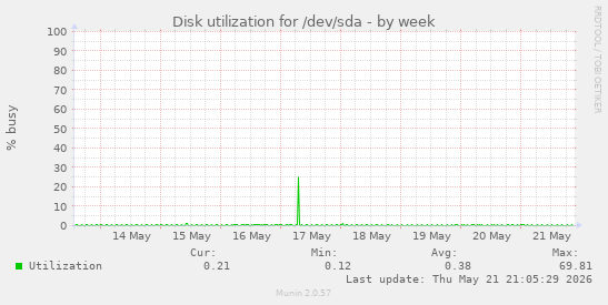 Disk utilization for /dev/sda