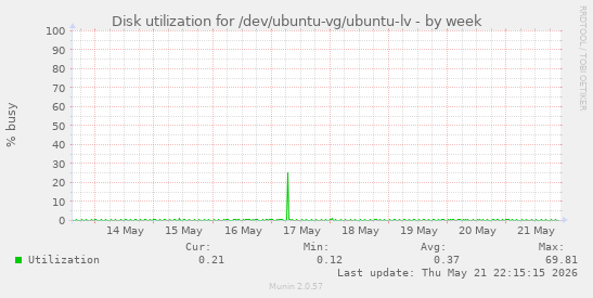Disk utilization for /dev/ubuntu-vg/ubuntu-lv
