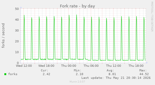 Fork rate
