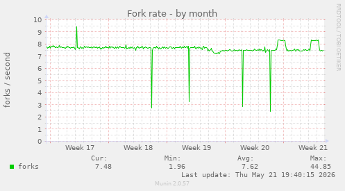 Fork rate