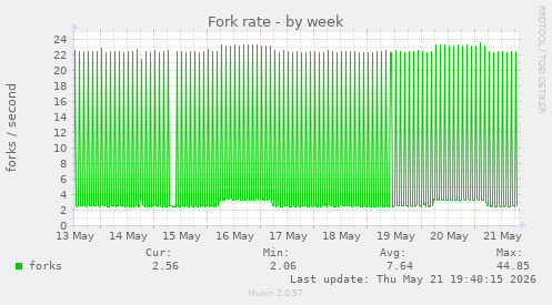 Fork rate