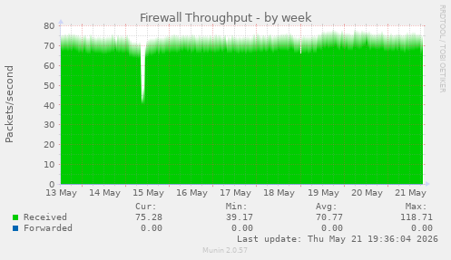 Firewall Throughput