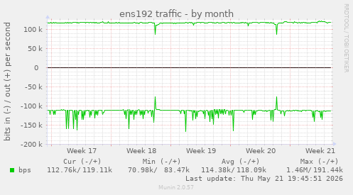 ens192 traffic