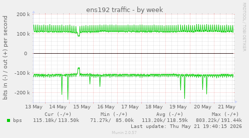 ens192 traffic