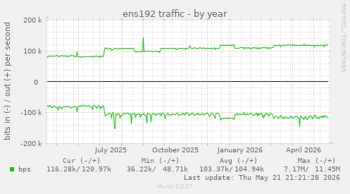 yearly graph