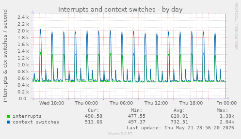 Interrupts and context switches