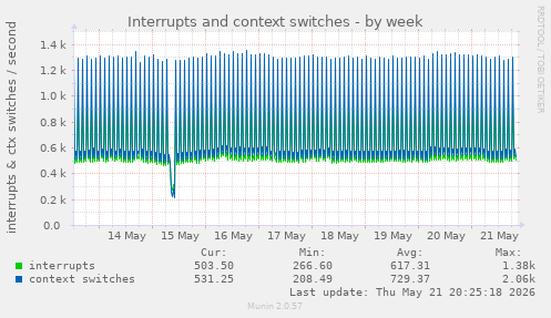 Interrupts and context switches