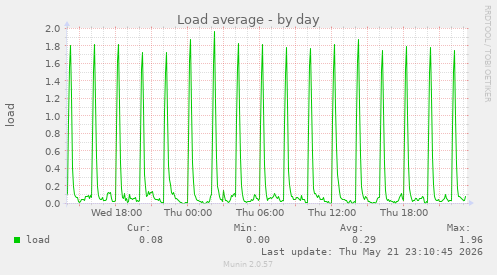 Load average