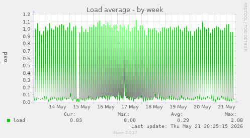 Load average