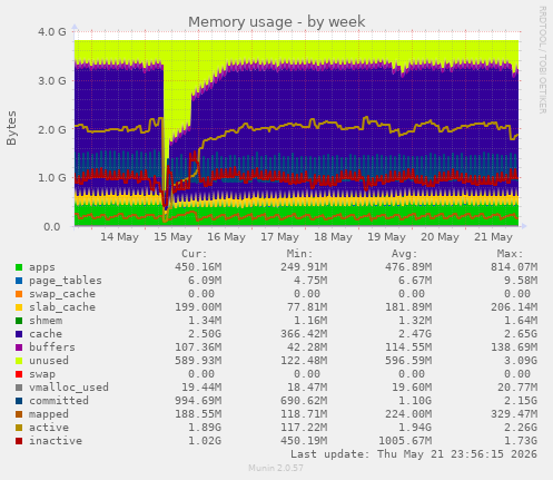 Memory usage