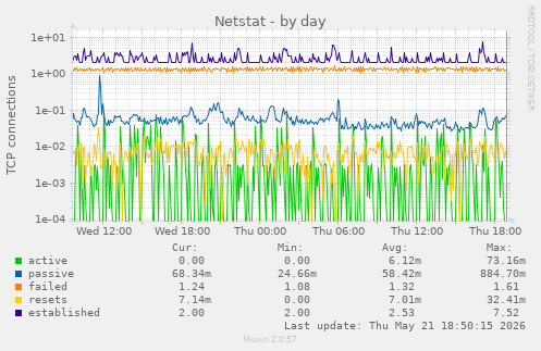 Netstat