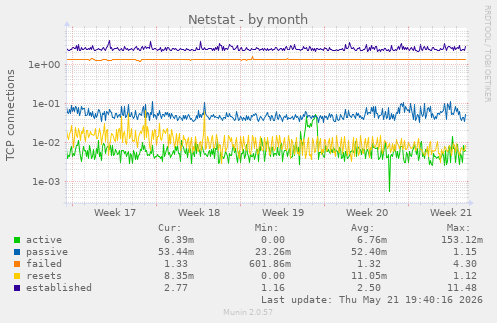 Netstat