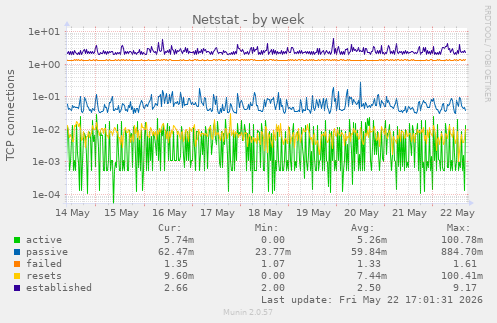 Netstat