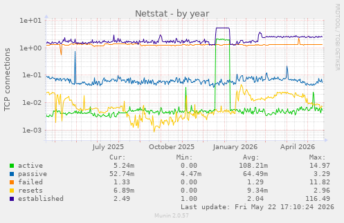 Netstat