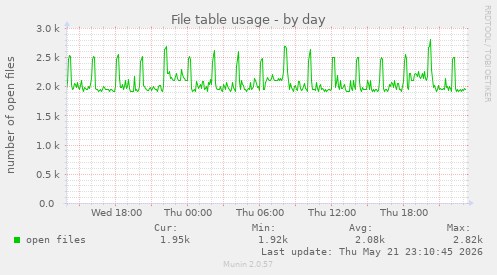 File table usage