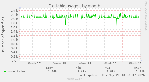 File table usage