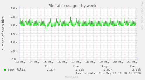 File table usage