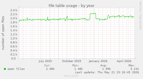 File table usage