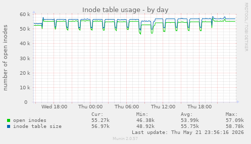 Inode table usage