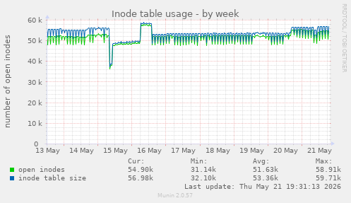 Inode table usage