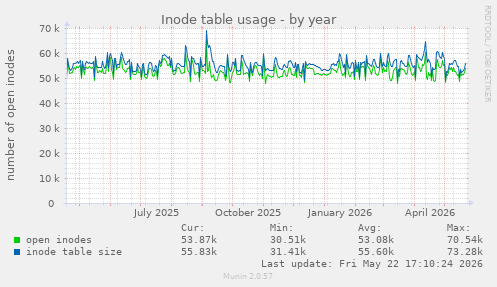 Inode table usage