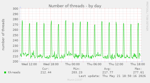 Number of threads