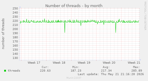 Number of threads