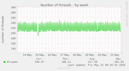 Number of threads
