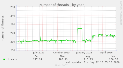Number of threads