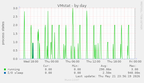 VMstat
