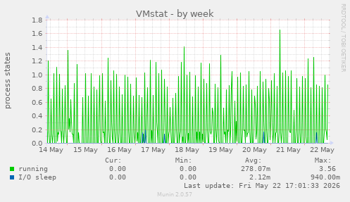 VMstat