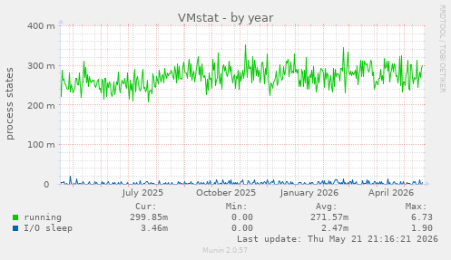 VMstat