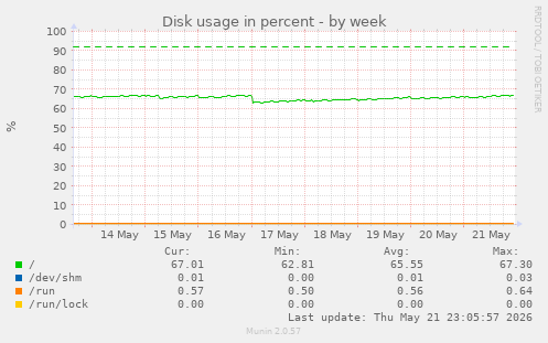 Disk usage in percent