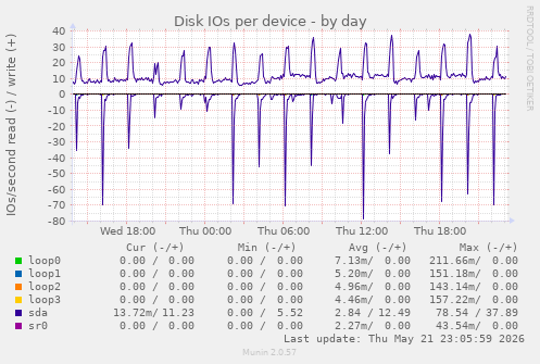 Disk IOs per device