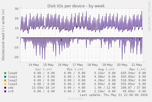 Disk IOs per device