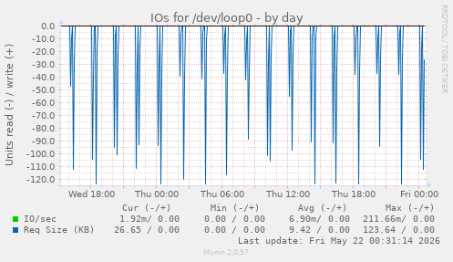 IOs for /dev/loop0