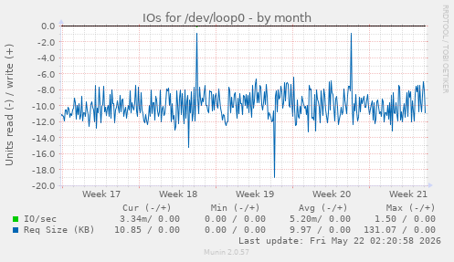 monthly graph