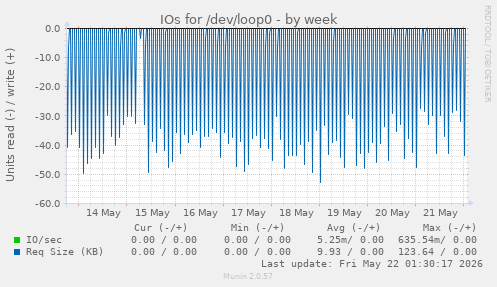 IOs for /dev/loop0
