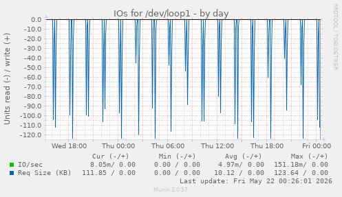 IOs for /dev/loop1