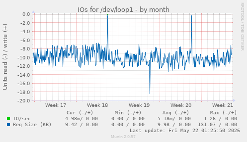 monthly graph