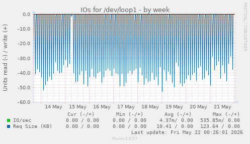 IOs for /dev/loop1