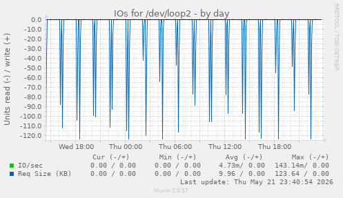 IOs for /dev/loop2