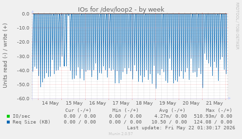 IOs for /dev/loop2