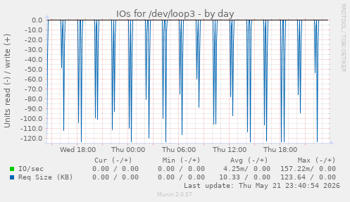 IOs for /dev/loop3